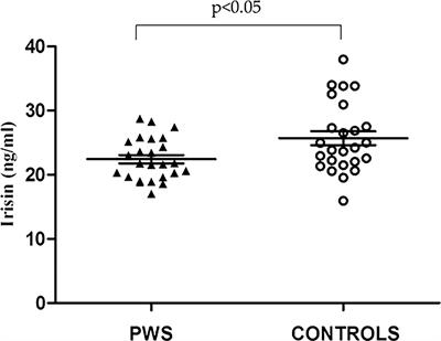 Circulating Irisin in Children and Adolescents With Prader-<mark class="highlighted">Willi</mark> Syndrome: Relation With Glucose Metabolism
